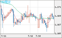 ユーロ/米ドルチャート（EUR/USD）1時間足