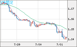 ユーロ/米ドルチャート（EUR/USD）1時間足