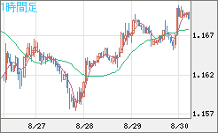 ユーロ/米ドルチャート（EUR/USD）1時間足