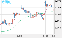 ユーロ/米ドルチャート（EUR/USD）1時間足