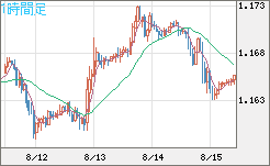 ユーロ/米ドルチャート（EUR/USD）1時間足