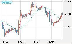 ユーロ/米ドルチャート（EUR/USD）1時間足