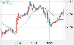 ユーロ/米ドルチャート（EUR/USD）1時間足