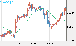 ユーロ/米ドルチャート（EUR/USD）1時間足