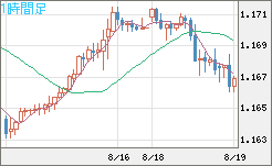 ユーロ/米ドルチャート（EUR/USD）1時間足