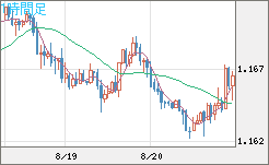 ユーロ/米ドルチャート（EUR/USD）1時間足