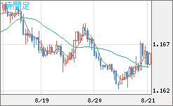 ユーロ/米ドルチャート（EUR/USD）1時間足