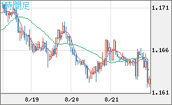 ユーロ/米ドルチャート（EUR/USD）1時間足