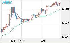 ユーロ/米ドルチャート（EUR/USD）1時間足