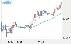 ユーロ/米ドルチャート（EUR/USD）1時間足