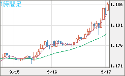 ユーロ/米ドルチャート（EUR/USD）1時間足