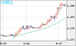 ユーロ/米ドルチャート（EUR/USD）1時間足
