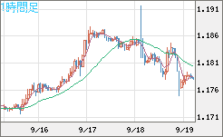 ユーロ/米ドルチャート（EUR/USD）1時間足