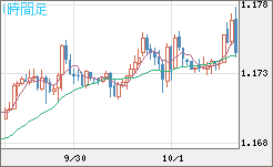 ユーロ/米ドルチャート（EUR/USD）1時間足