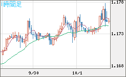 ユーロ/米ドルチャート（EUR/USD）1時間足
