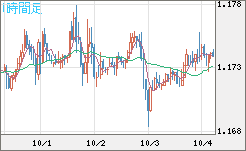 ユーロ/米ドルチャート（EUR/USD）1時間足