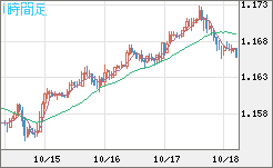 ユーロ/米ドルチャート（EUR/USD）1時間足