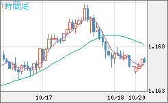 ユーロ/米ドルチャート（EUR/USD）1時間足