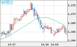 ユーロ/米ドルチャート（EUR/USD）1時間足