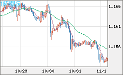 ユーロ/米ドルチャート(EUR/USD)1時間足