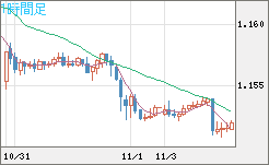 ユーロ/米ドルチャート（EUR/USD）1時間足