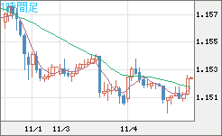 ユーロ/米ドルチャート（EUR/USD）1時間足