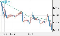 ユーロ/米ドルチャート（EUR/USD）1時間足