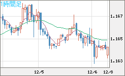 ユーロ/米ドルチャート（EUR/USD）1時間足