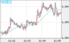 ユーロ/米ドルチャート（EUR/USD）1時間足