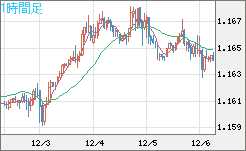 ユーロ/米ドルチャート（EUR/USD）1時間足