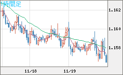 ユーロ/米ドルチャート（EUR/USD）1時間足