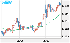 ユーロ/米ドルチャート（EUR/USD）1時間足