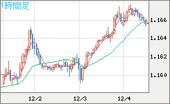 ユーロ/米ドルチャート（EUR/USD）1時間足
