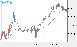 ユーロ/米ドルチャート（EUR/USD）1時間足