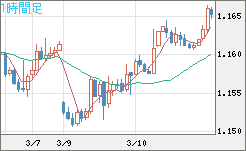 ユーロ/米ドルチャート（EUR/USD）1時間足