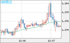 ユーロ/米ドルチャート（EUR/USD）1時間足