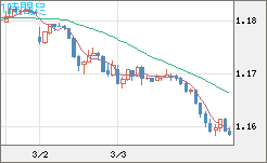 ユーロ/米ドルチャート（EUR/USD）1時間足