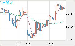 ユーロ/米ドルチャート（EUR/USD）1時間足