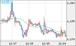 ユーロ/米ドルチャート（EUR/USD）1時間足