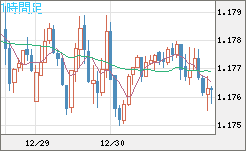 ユーロ/米ドルチャート（EUR/USD）1時間足