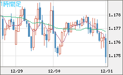ユーロ/米ドルチャート（EUR/USD）1時間足