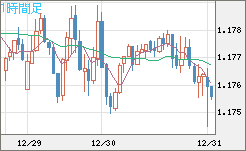 ユーロ/米ドルチャート（EUR/USD）1時間足