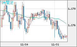 ユーロ/米ドルチャート（EUR/USD）1時間足