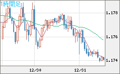 ユーロ/米ドルチャート（EUR/USD）1時間足