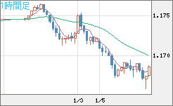 ユーロ/米ドルチャート（EUR/USD）1時間足