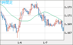 ユーロ/米ドルチャート（EUR/USD）1時間足