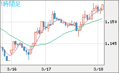 ユーロ/米ドルチャート（EUR/USD）1時間足