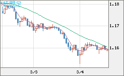 ユーロ/米ドルチャート（EUR/USD）1時間足