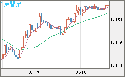 ユーロ/米ドルチャート（EUR/USD）1時間足