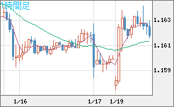 ユーロ/米ドルチャート（EUR/USD）1時間足
